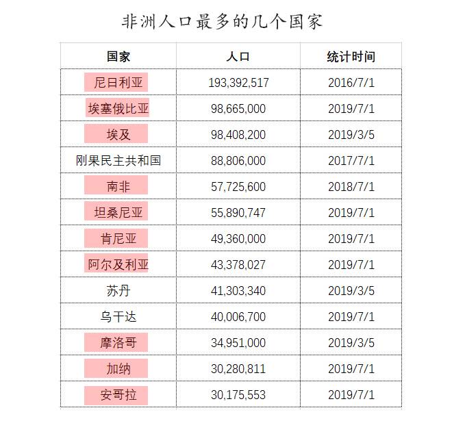 非洲五十多個國家，哪些會成為未來非洲經濟增長中心？