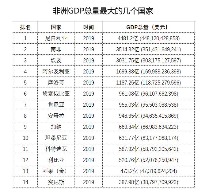 非洲五十多個國家，哪些會成為未來非洲經濟增長中心？
