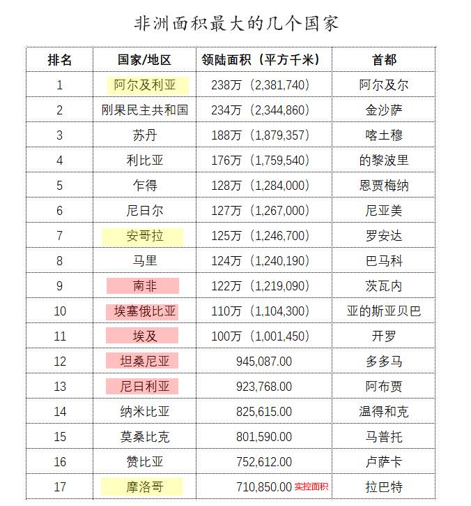 非洲五十多個國家，哪些會成為未來非洲經濟增長中心？