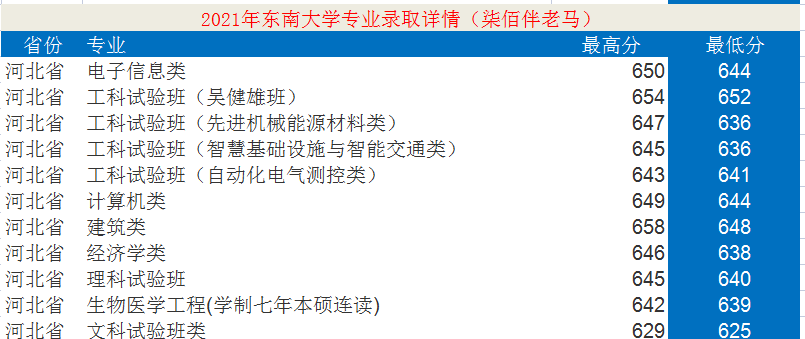 東南大學：12個學科入選“雙一流”！2021年錄取詳情及簡析