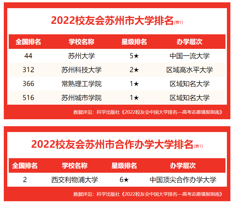 蘇州科技大學(xué)天平學(xué)院位列校友會2022蘇州市民辦大學(xué)排名第一