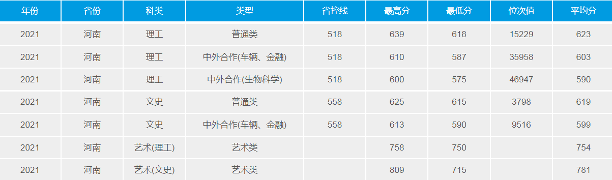 武漢理工大學(211高校)2021年錄取分數(shù)線