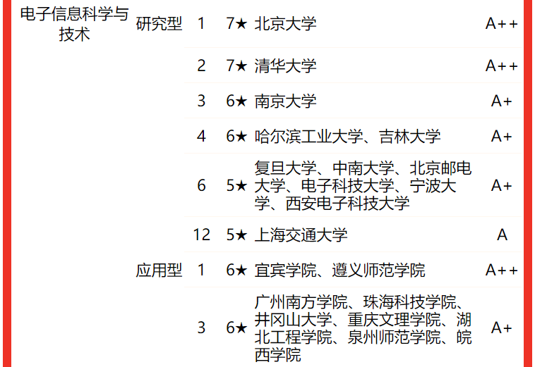 電子科技大學(xué)排名全國第幾,2022校友會中國大學(xué)排名公布