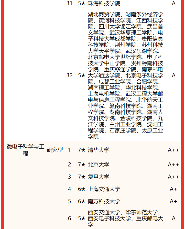 電子科技大學(xué)排名全國第幾,2022校友會中國大學(xué)排名公布