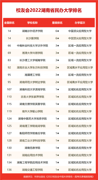 湖南農(nóng)業(yè)大學(xué)排名第幾,2022校友會(huì)湖南省大學(xué)排行榜