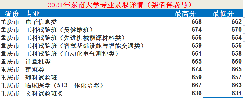 東南大學：12個學科入選“雙一流”！2021年錄取詳情及簡析