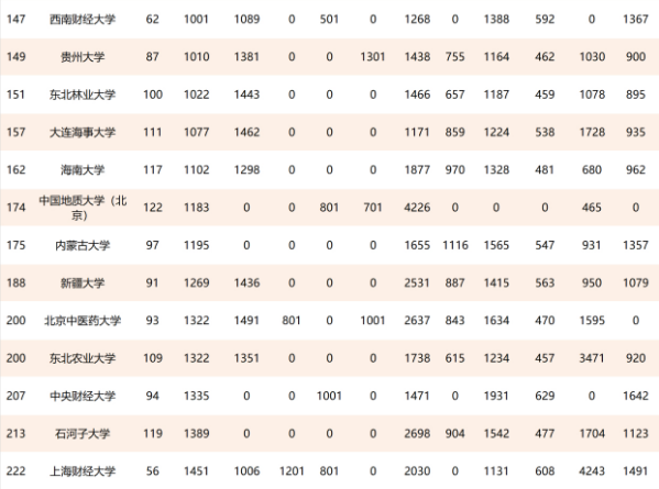 211大學(xué)全部排名(中國(guó)211工程大學(xué)世界排行榜)