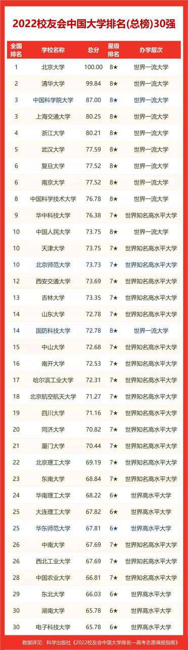 廣東工業(yè)大學(xué)全國(guó)排名第幾,2022校友會(huì)公布廣州市大學(xué)排名