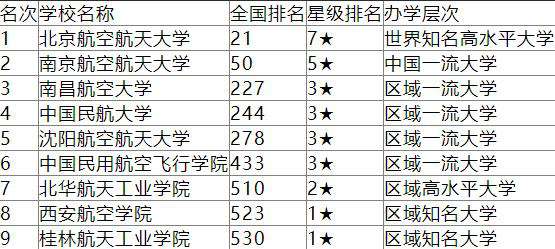 排名前四的航天航空大學，南昌航空大學位居第三名，實力強悍