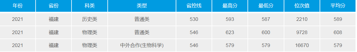 武漢理工大學(211高校)2021年錄取分數(shù)線