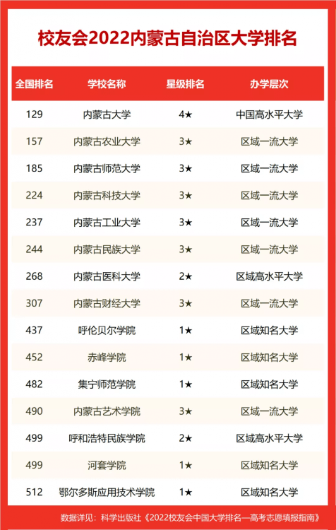 2022內蒙古自治區大學排名，內蒙古大學第一，內蒙古師范大學前三