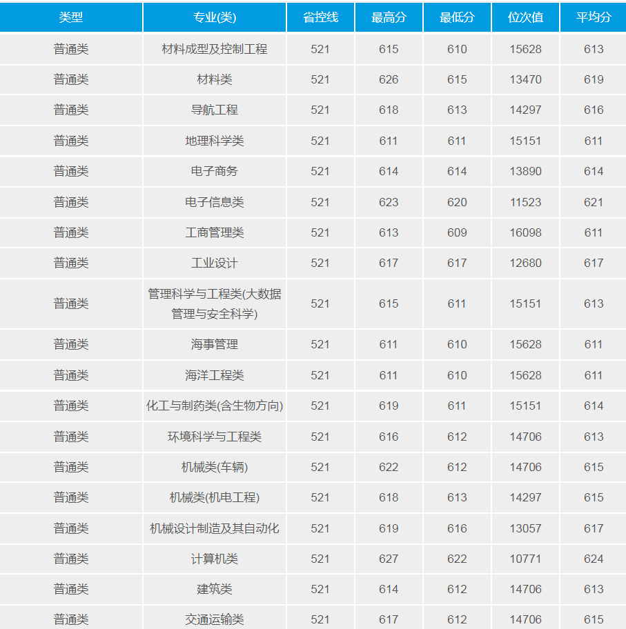 武漢理工大學(211高校)2021年錄取分數(shù)線