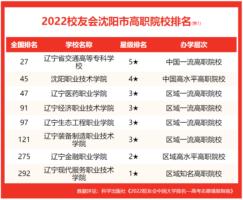沈陽大學(xué)排名全國第幾(2022校友會(huì)沈陽大學(xué)排名公布)