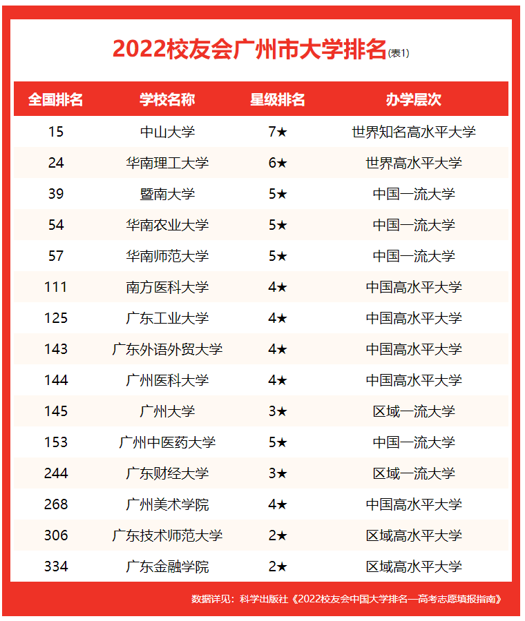 廣東工業(yè)大學(xué)全國(guó)排名第幾,2022校友會(huì)公布廣州市大學(xué)排名
