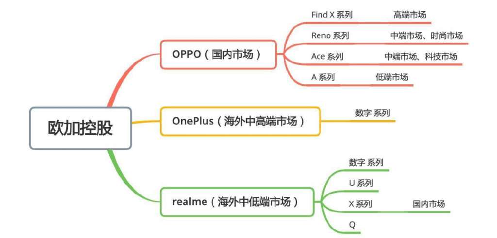 手機OPPO、One Plus、realme的關系