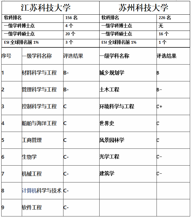 江蘇科技大學排名(江蘇科技大學與蘇州科技大學對比)