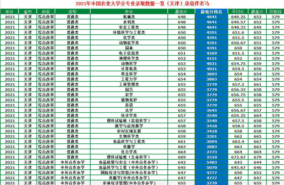 中國(guó)農(nóng)業(yè)大學(xué)：農(nóng)業(yè)類高校一哥，2021年錄取詳情