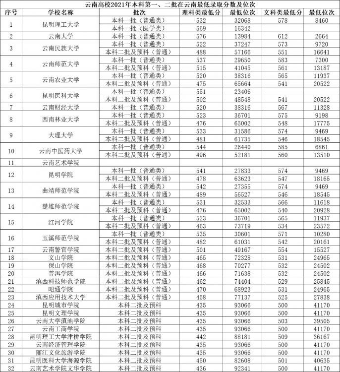 2022年云南高校排名：昆明理工大學(xué)第1、云南大學(xué)第2，你怎么看？