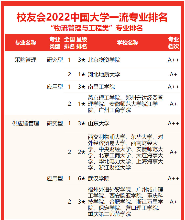 北京交通大學排名全國第幾,2022校友會物流管理與工程類專業排名公布