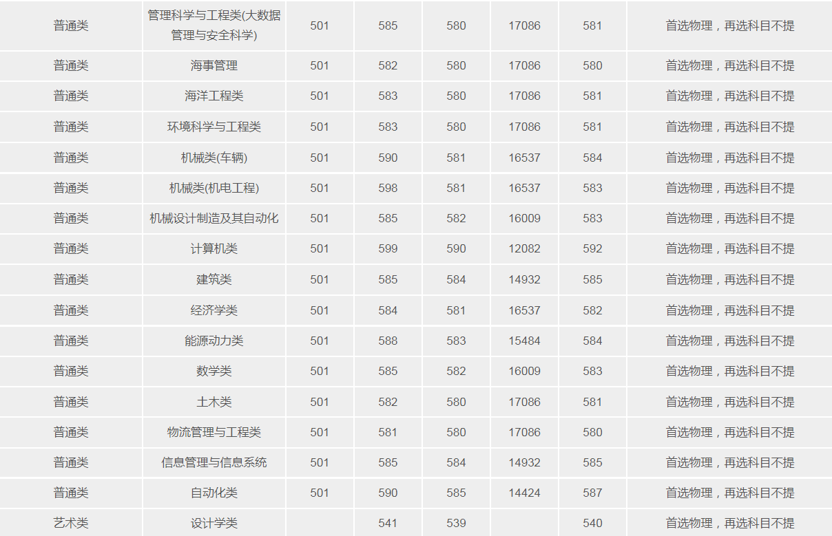 武漢理工大學(211高校)2021年錄取分數(shù)線