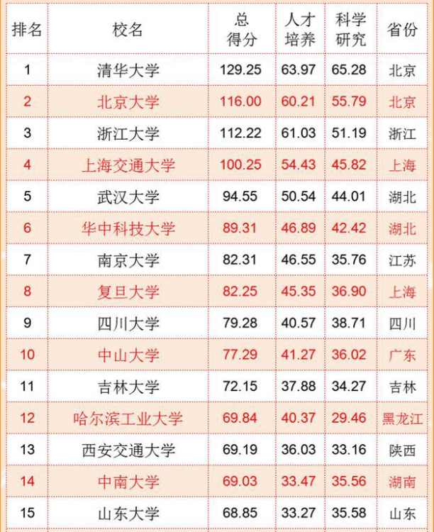 中國“百強大學”排名出爐，浙江大學沖進前三，復旦南大無緣前五