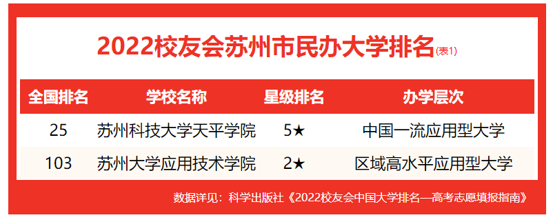 蘇州科技大學(xué)天平學(xué)院位列校友會2022蘇州市民辦大學(xué)排名第一