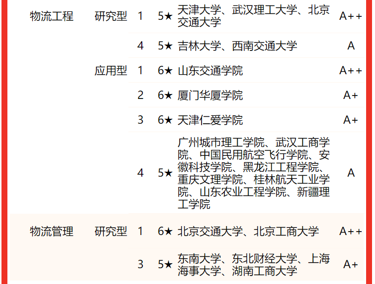 北京交通大學排名全國第幾,2022校友會物流管理與工程類專業排名公布