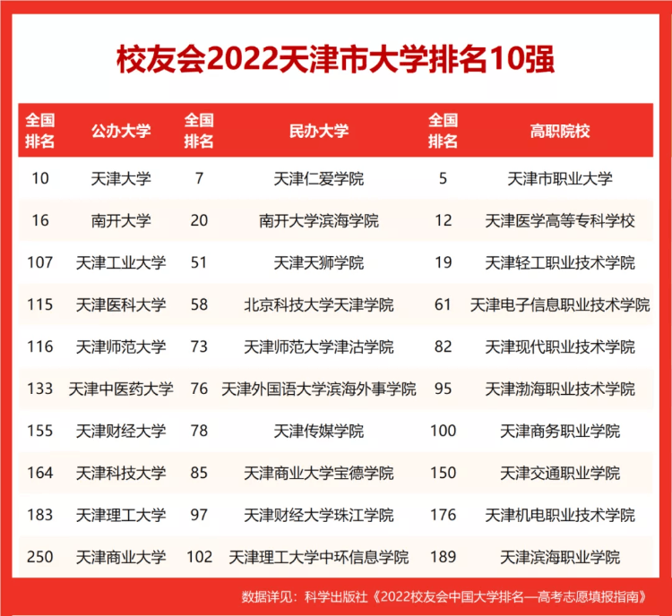 2022校友會天津市大學排名公布，天津大學、南開大學前二