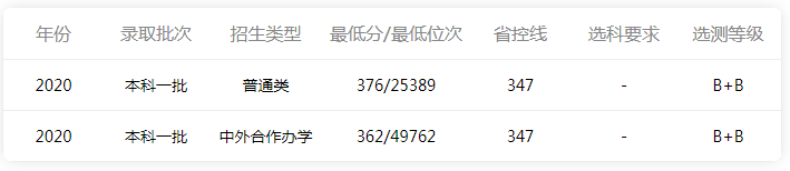 中國礦業大學錄取分是多少？往年錄取難度大嗎？