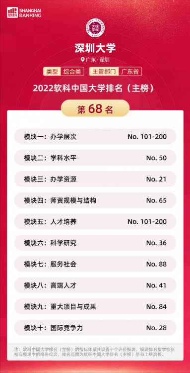 2022軟科中國大學排名，50所最強“雙非”來了