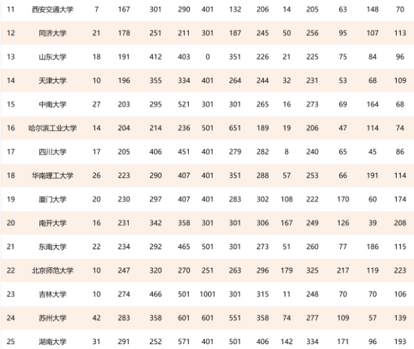 211大學(xué)全部排名(中國(guó)211工程大學(xué)世界排行榜)