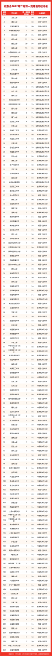 天津大學第一！2022中國天津市雙一流大學排名，天津師大雙非第一