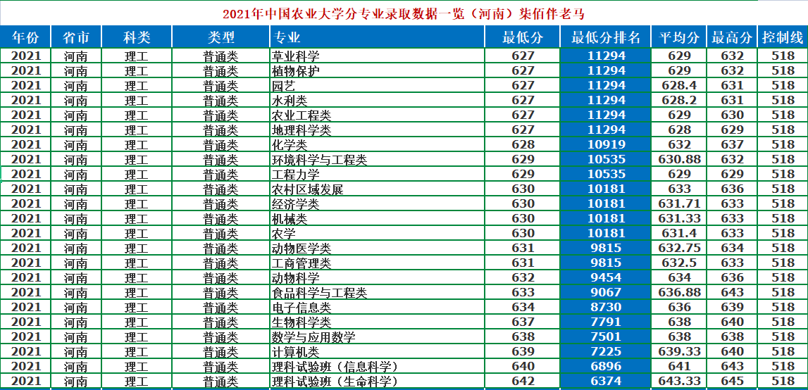 中國(guó)農(nóng)業(yè)大學(xué)：農(nóng)業(yè)類高校一哥，2021年錄取詳情