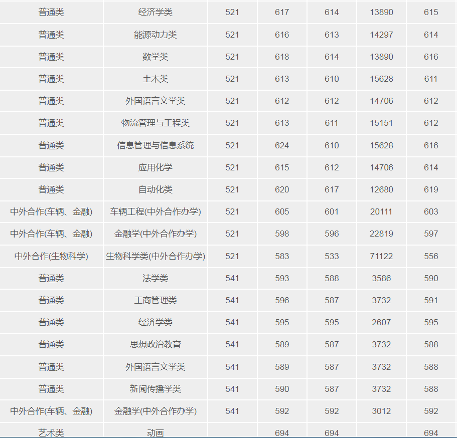 武漢理工大學(211高校)2021年錄取分數(shù)線