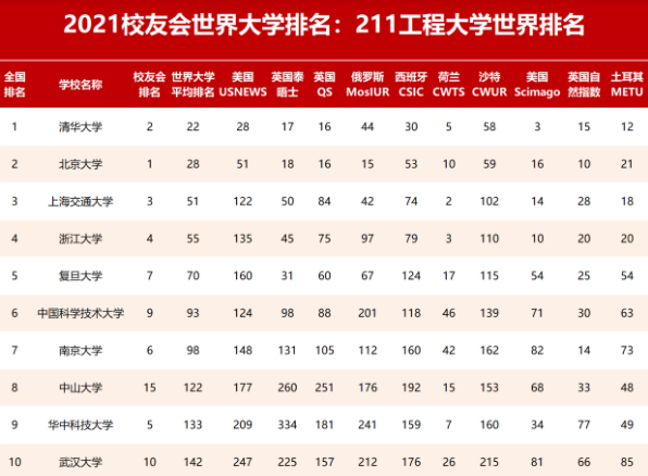 211大學(xué)全部排名(中國(guó)211工程大學(xué)世界排行榜)