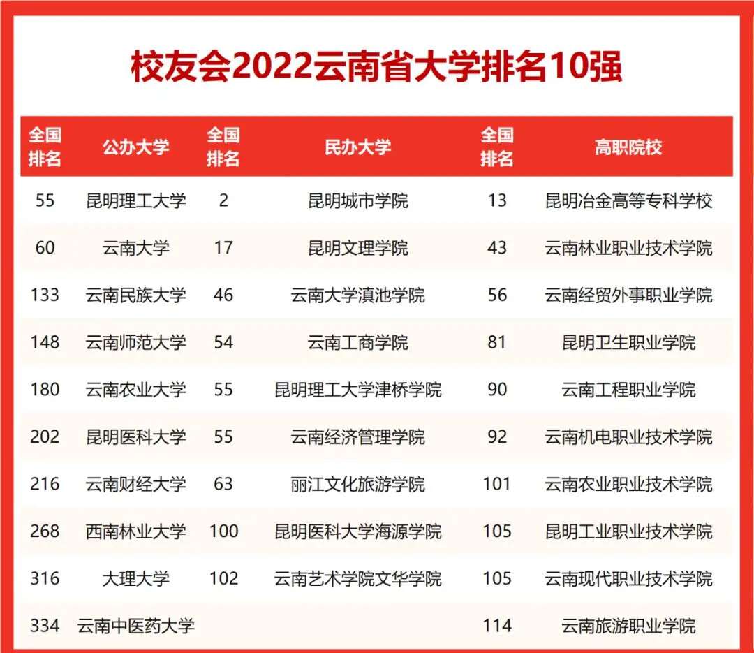 云南省高校10強出爐，云南財大排名第七，云南大學不敵昆明理工？