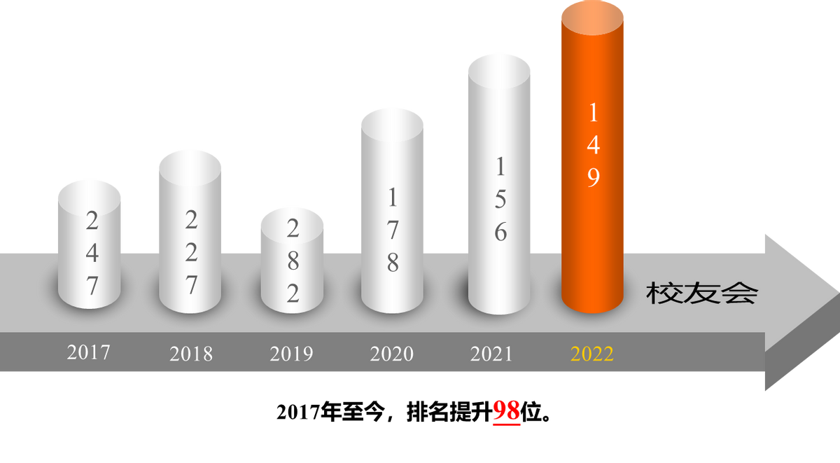 進步神速！2022中國大學排名最新公布：陜科大上升7位，表現搶眼