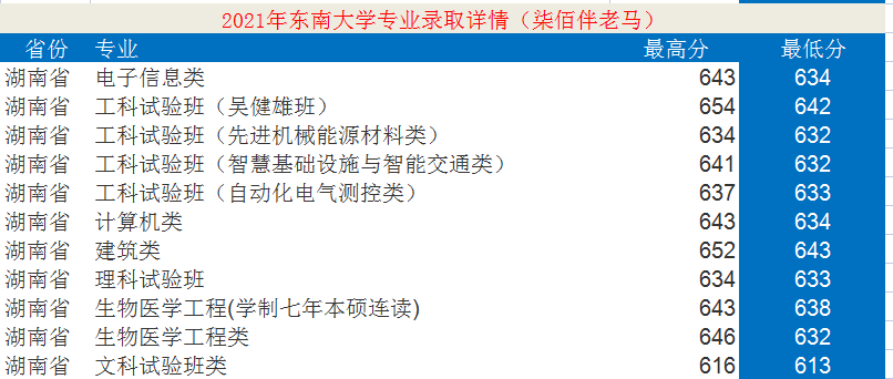 東南大學：12個學科入選“雙一流”！2021年錄取詳情及簡析