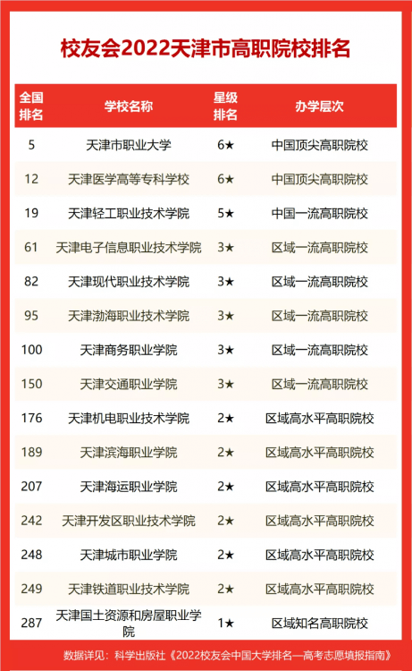 2022校友會天津市大學排名公布，天津大學、南開大學前二