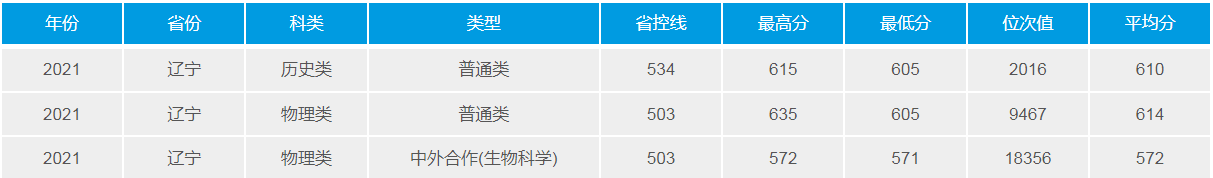 武漢理工大學(211高校)2021年錄取分數(shù)線