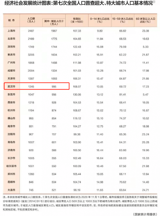 武漢人口總數有多少人(2022武漢公布人口數據)