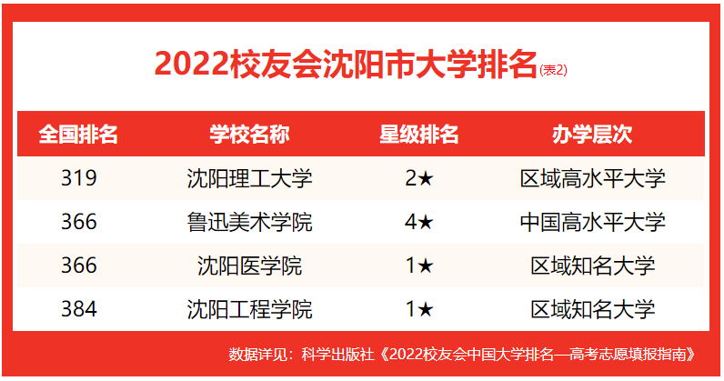 沈陽大學(xué)排名全國第幾(2022校友會(huì)沈陽大學(xué)排名公布)