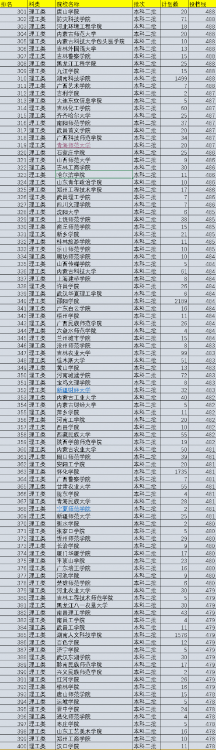 2021年中國519所二本院校排名，按照投檔分數線排序，值得收藏
