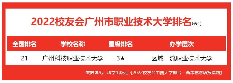 廣東工業(yè)大學(xué)全國(guó)排名第幾,2022校友會(huì)公布廣州市大學(xué)排名