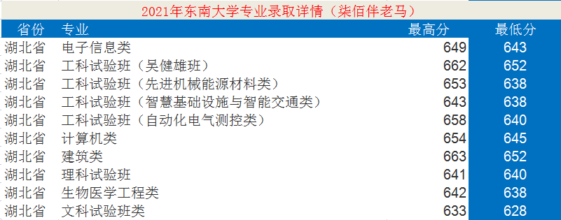 東南大學：12個學科入選“雙一流”！2021年錄取詳情及簡析