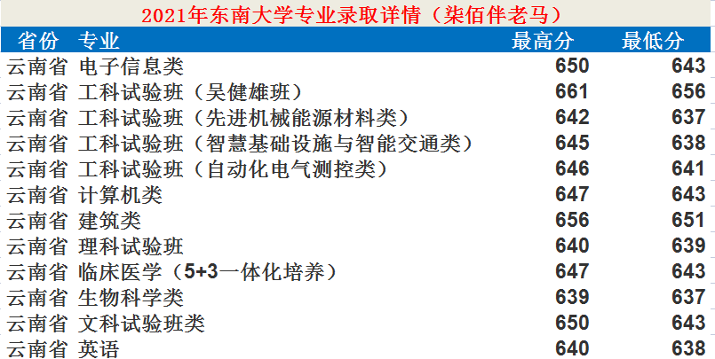 東南大學：12個學科入選“雙一流”！2021年錄取詳情及簡析