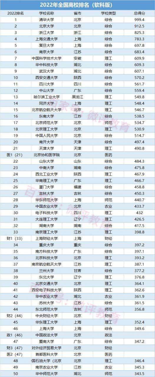 中國大學排名2022最新排名表,軟科公布中國高校排行榜