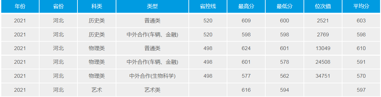 武漢理工大學(211高校)2021年錄取分數(shù)線