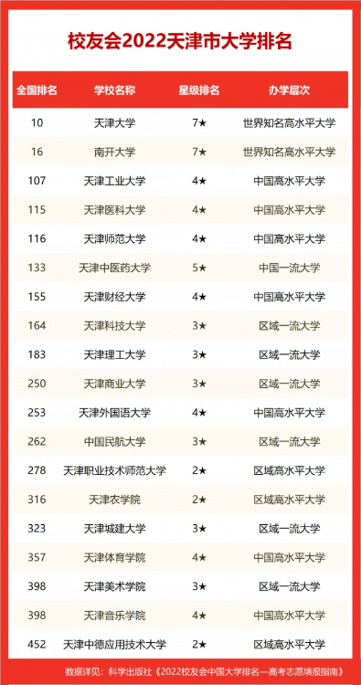 2022校友會天津市大學排名公布，天津大學、南開大學前二