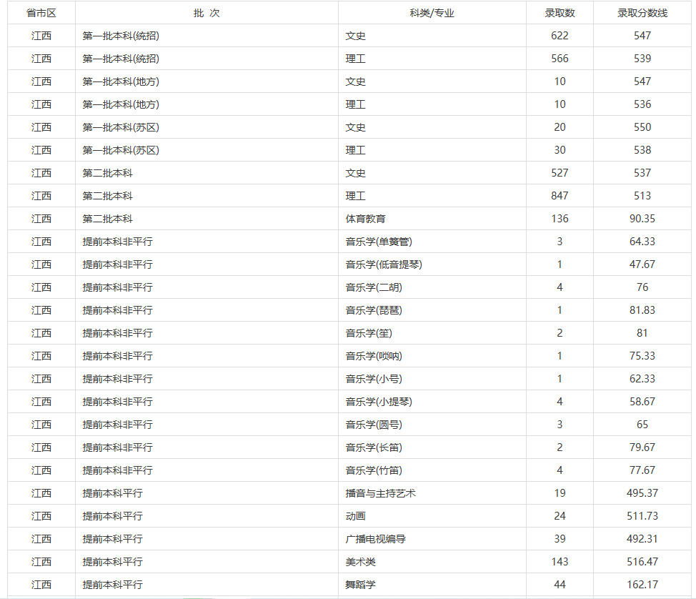 贛南師范大學怎么樣？是二本院校嗎？值得報考嗎？有什么好專業